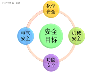 锂离子动力电池的安全问题研究